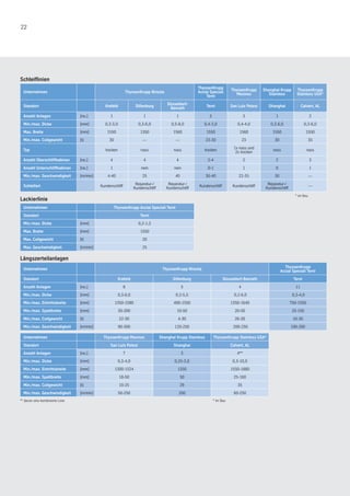 22
Schleiflinien
Unternehmen ThyssenKrupp Nirosta
ThyssenKrupp
Acciai Speciali
Terni
ThyssenKrupp
Mexinox
Shanghai Krupp
Stainless
ThyssenKrupp
Stainless USA*
Standort Krefeld Dillenburg
Düsseldorf-
Benrath
Terni San Luis Potosí Shanghai Calvert, AL
Anzahl Anlagen [no.] 1 1 1 3 3 1 2
Min./max. Dicke [mm] 0,3-3,0 0,3-6,0 0,5-8,0 0,4-3,0 0,4-4,0 0,3-6,0 0,3-6,0
Max. Breite [mm] 1550 1350 1560 1550 1560 1550 1550
Min./max. Coilgewicht [t] 30 — — 23-30 23 30 35
Typ trocken nass nass trocken
1x nass und
2x trocken
nass nass
Anzahl Oberschliffkabinen [no.] 4 4 4 2-4 2 2 3
Anzahl Unterschliffkabinen [no.] 1 nein nein 0-1 1 0 1
Min./max. Geschwindigkeit [m/min] 4-40 25 40 30-40 22-35 30 —
Schleifart Kundenschliff
Reparatur-/
Kundenschliff
Reparatur-/
Kundenschliff
Kundenschliff Kundenschliff
Reparatur-/
Kundenschliff
—
Lackierlinie
Unternehmen ThyssenKrupp Acciai Speciali Terni
Standort Terni
Min./max. Dicke [mm] 0,2-1,2
Max. Breite [mm] 1550
Max. Coilgewicht [t] 20
Max. Geschwindigkeit [m/min] 25
Längszerteilanlagen
Unternehmen ThyssenKrupp Nirosta
ThyssenKrupp
Acciai Speciali Terni
Standort Krefeld Dillenburg Düsseldorf-Benrath Terni
Anzahl Anlagen [no.] 8 5 4 11
Min./max. Dicke [mm] 0,3-6,0 0,2-5,5 0,2-6,0 0,3-4,0
Min./max. Eintrittsbreite [mm] 1350-1580 400-1550 1350-1640 750-1550
Min./max. Spaltbreite [mm] 30-200 10-50 20-50 10-150
Min./max. Coilgewicht [t] 22-30 4-30 26-30 10-30
Min./max. Geschwindigkeit [m/min] 90-300 120-250 200-250 100-200
Unternehmen ThyssenKrupp Mexinox Shanghai Krupp Stainless ThyssenKrupp Stainless USA*
Standort San Luis Potosí Shanghai Calvert, AL
Anzahl Anlagen [no.] 7 3 4**
Min./max. Dicke [mm] 0,3-4,0 0,25-3,0 0,3-10,0
Min./max. Eintrittsbreite [mm] 1300-1524 1350 1550-1880
Min./max. Spaltbreite [mm] 18-50 50 25-160
Min./max. Coilgewicht [t] 10-25 29 35
Min./max. Geschwindigkeit [m/min] 50-250 200 60-250
* im Bau
* im Bau** davon eine kombinierte Linie
 