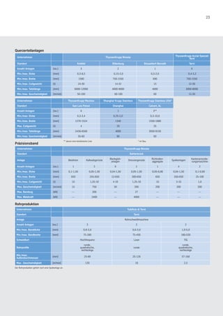 23
Querzerteilanlagen
Unternehmen ThyssenKrupp Nirosta
ThyssenKrupp Acciai Speciali
Terni
Standort Krefeld Dillenburg Düsseldorf-Benrath Terni
Anzahl Anlagen [no.] 3 2 1 6
Min./max. Dicke [mm] 0,3-8,5 0,15-2,0 0,3-2,0 0,4-3,2
Min./max. Breite [mm] 1580 750-1550 690 750-1550
Min./max. Coilgewicht [t] 24-30 14-32 13 12-30
Min./max. Tafellänge [mm] 6000-12000 4000-9000 4000 3000-8000
Min./max. Geschwindigkeit [m/min] 50-100 60-100 60 12-30
Unternehmen ThyssenKrupp Mexinox Shanghai Krupp Stainless ThyssenKrupp Stainless USA*
Standort San Luis Potosí Shanghai Calvert, AL
Anzahl Anlagen [no.] 6 1 3**
Min./max. Dicke [mm] 0,3-3,4 0,25-2,0 0,3-10,0
Min./max. Breite [mm] 1270-1524 1340 1550-1880
Max. Coilgewicht [t] 4 29 35
Min./max. Tafellänge [mm] 2438-6500 4000 3050-9150
Min./max. Geschwindigkeit [m/min] 35-60 90 60
Präzisionsband
Unternehmen ThyssenKrupp Nirosta
Standort Dahlerbrück
Anlage Beizlinien Kaltwalzgerüste
Blankglüh-
anlagen
Dressiergerüste
Richtrollen-
aggregate
Spaltanlagen
Kantenarrondie-
rungsmaschine
Anzahl Anlagen [no.] 1 3 9 2 1 4 2
Min./max. Dicke [mm] 0,1-1,50 0,05-1,50 0,04-1,50 0,05-1,50 0,05-0,80 0,04-1,50 0,1-0,60
Min./max. Breite [mm] 650 255-650 12-650 300-650 650 350-650 25-100
Min./max. Coilgewicht [t] 10 1,25-10 4-10 1,25-10 10 3-10 1,0
Max. Geschwindigkeit [m/min] 15 750 30 200 200 200 200
Max. Bandzug [kN] — 200 — 27 — — —
Max. Walzkraft [kN] — 2400 — 4000 — — —
Rohrproduktion
Unternehmen Tubificio di Terni
Standort Terni
Anlage Rohrschweißmaschine
Anzahl Anlagen [no.] 3 2 2
Min./max. Banddicke [mm] 0,8-3,0 0,6-3,0 1,0-5,0
Min./max. Bandbreite [mm] 75-280 75-450 180-530
Schweißart Hochfrequenz Laser TIG
Rohrprofile
runde,
quadratische,
rechteckige
runde
runde,
quadratische,
rechteckige
Min./max.
Außendurchmesser
[mm] 25-89 25-126 57-168
Max . Geschwindigkeit [m/min] 120 18 2,5
Der Rohrproduktion gehört noch eine Spaltanlage an.
* im Bau** davon eine kombinierte Linie
 