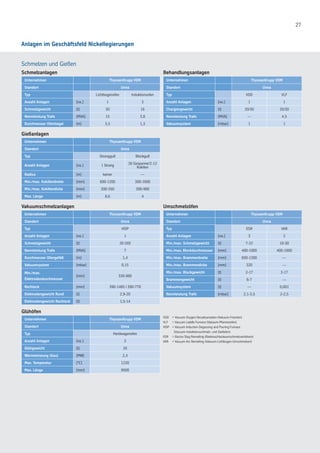 27
Schmelzen und Gießen
Schmelzanlagen Behandlungsanlagen
Unternehmen ThyssenKrupp VDM Unternehmen ThyssenKrupp VDM
Standort Unna Standort Unna
Typ Lichtbogenofen Induktionsofen Typ VOD VLF
Anzahl Anlagen [no.] 1 3 Anzahl Anlagen [no.] 1 1
Schmelzgewicht [t] 30 16 Chargiergewicht [t] 20/30 20/30
Nennleistung Trafo [MVA] 15 3,8 Nennleistung Trafo [MVA] — 4,5
Durchmesser Ofentiegel [m] 3,5 1,3 Vakuumsystem [mbar] 1 1
Gießanlagen
Unternehmen ThyssenKrupp VDM
Standort Unna
Typ Strangguß Blockguß
Anzahl Anlagen [no.] 1 Strang
26 Gespanne/2-12
Kokillen
Radius [m] keiner —
Min./max. Kokillenbreite [mm] 600-1200 300-1600
Min./max. Kokillendicke [mm] 200-350 300-900
Max. Länge [m] 8,6 4
Vakuumschmelzanlagen Umschmelzöfen
Unternehmen ThyssenKrupp VDM Unternehmen ThyssenKrupp VDM
Standort Unna Standort Unna
Typ VIDP Typ ESR VAR
Anzahl Anlagen [no.] 1 Anzahl Anlagen [no.] 3 2
Schmelzgewicht [t] 20 (30) Min./max. Schmelzgewicht [t] 7-22 10-30
Nennleistung Trafo [MVA] 7 Min./max. Blockdurchmesser [mm] 400-1000 400-1000
Durchmesser Ofengefäß [m] 1,4 Min./max. Brammenbreite [mm] 930-1200 —
Vakuumsystem [mbar] 0,15 Min./max. Brammendicke [mm] 320 —
Min./max.
Elektrodendurchmesser
[mm] 330-980
Min./max. Blockgewicht [t] 2-17 2-17
Brammengewicht [t] 6-7 —
Rechteck [mm] 390-1485 I 390-770 Vakuumsystem [t] — 0,001
Elektrodengewicht Rund [t] 2,9-20 Nennleistung Trafo [mbar] 2,1-3,5 2-2,5
Elektrodengewicht Rechteck [t] 1,5-14
Glühöfen
Unternehmen ThyssenKrupp VDM
Standort Unna
Typ Herdwagenofen
Anzahl Anlagen [no.] 3
Glühgewicht [t] 20
Wärmeleistung (Gas) [MW] 2,4
Max. Temperatur [°C] 1220
Max. Länge [mm] 9500
VOD 	 = Vacuum Oxygen Decarburization (Vakuum-Frischen)
VLF 	 = Vacuum Laddle Furnace (Vakuum-Pfannenofen)
VIDP	 = Vacuum Induction Degassing and Pouring Furnace
	 (Vacuum-Induktionsschmelz- und Gießofen)
ESR 	 = Electro Slag Remelting (Elektroschlackeumschmelzverfahren)
VAR 	 = Vacuum Arc Remelting (Vakuum-Lichtbogen-Umschmelzen)
Anlagen im Geschäftsfeld Nickellegierungen
 