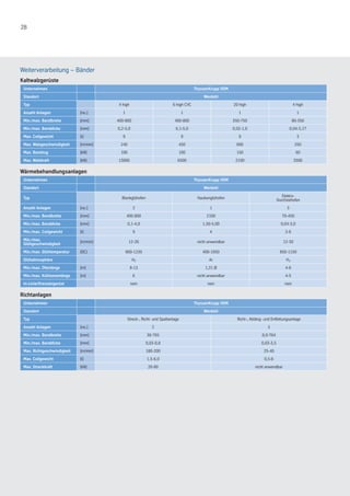 28
Weiterverarbeitung – Bänder
Kaltwalzgerüste
Unternehmen ThyssenKrupp VDM
Standort Werdohl
Typ 4 high 6 high CVC 20 high 4 high
Anzahl Anlagen [no.] 1 1 1 1
Min./max. Bandbreite [mm] 400-800 400-800 350-750 80-350
Min./max. Banddicke [mm] 0,2-5,0 0,1-5,0 0,02-1,0 0,04-3,17
Max. Coilgewicht [t] 9 9 9 3
Max. Walzgeschwindigkeit [m/min] 240 450 600 250
Max. Bandzug [kN] 100 100 150 60
Max. Walzkraft [kN] 13000 6500 2100 3500
Wärmebehandlungsanlagen
Unternehmen ThyssenKrupp VDM
Standort Werdohl
Typ Blankglühofen Haubenglühofen
Elektro-
Durchziehofen
Anzahl Anlagen [no.] 2 1 3
Min./max. Bandbreite [mm] 400-800 2100 70-450
Min./max. Banddicke [mm] 0,1-4,0 1,50-5,00 0,04-3,0
Min./max. Coilgewicht [t] 9 4 2-6
Min./max.
Glühgeschwindigkeit
[m/min] 12-26 nicht anwendbar 12-30
Min./max. Glühtemperatur [0C] 800-1230 400-1050 850-1150
Glühatmosphäre H2 Ar H2
Min./max. Ofenlänge [m] 8-13 1,31 Ø 4-6
Min./max. Kühlzonenlänge [m] 6 nicht anwendbar 4-5
In-Linie/Dressiergerüst nein nein nein
Richtanlagen
Unternehmen ThyssenKrupp VDM
Standort Werdohl
Typ Streck-, Richt- und Spaltanlage Richt-, Abläng- und Entfettungsanlage
Anzahl Anlagen [no.] 2 3
Min./max. Bandbreite [mm] 30-765 8,0-764
Min./max. Banddicke [mm] 0,03-0,8 0,03-3,5
Max. Richtgeschwindigkeit [m/min] 180-200 25-40
Max. Coilgewicht [t] 1,5-6,0 0,5-6
Max. Streckkraft [kN] 20-80 nicht anwendbar
 