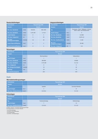 29
Bandschleifanlagen Längszerteilanlagen
Unternehmen ThyssenKrupp VDM Unternehmen ThyssenKrupp VDM
Standort Werdohl Standort Werdohl
Min./max. Bandbreite [mm] 550-825 600-1050 Typ
Dünnband-, Folien-, Breitband-, Schmal-
band-, Band- und Zirkularschere
Min./max. Banddicke [mm] 1,40-4,90 1,4-4,8 Anzahl Anlagen [no.] 6
Anzahl Kabinen [no.] 6 3 Min./max. Bandbreite [mm] 3,0-800
Min./max. Coilgewicht [t] 9 20 Min./max. Banddicke [mm] 0,025-4,8
Min./max.
Schleifgeschwindigkeit
[m/min] 10 40 Min./max. Spaltbandbreite [mm] 3-100
Anzahl Oberschliffkabinen [no.] 6 3
Min./max.
Spaltgeschwindigkeit
[m/min] 30-460
Anzahl Unterschliffkabinen [no.] 0 3 Min./max. Coilgewicht [t] 2-9
Beizanlagen
Unternehmen ThyssenKrupp VDM
Standort Werdohl
Typ Warmbandbeize Kaltbandbeize
Anzahl Anlagen [no.] 1 1
Min./max. Bandbreite [mm] 280-800 60-800
Min./max. Banddicke [mm] 1,70-4,80 0,1-2,0
Max. Coilgewicht [t] 9 9
Max. Beizgeschwindigkeit [m/min] 10 30
Beizlänge [m] 20 15
In-Linie/Dressiergerüst nein nein
Draht
Wärmebehandlungsanlagen
Unternehmen ThyssenKrupp VDM
Standort Werdohl
Typ Topfofen Durchlauf-Glühofen
Anzahl Anlagen [no.] 3 14
Min./max. Drahtdurchmesser [mm] 2,0-25,0 0,1-5,0
Ziehanlagen
Unternehmen ThyssenKrupp VDM
Standort Werdohl
Typ Trockenziehanlage Naßziehanlage
Anzahl Anlagen [no.] 7 14
Min./max. Drahtdurchmesser [mm] 1,0-15,0 0,1-2,0
Zusätzlich ergänzen verschiedene Bearbeitungsanlagen
die Drahtproduktion am Standort Werdohl:
• eine Flachwalzanlage
• eine Zieh- und Schabeanlage
• zwei Strahlanlagen
• zwei Richt- und Abteilanlagen
 