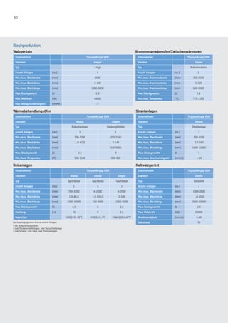 30
Blechproduktion
Walzgerüste Brammenanwärmofen/Zwischenwärmofen
Unternehmen ThyssenKrupp VDM Unternehmen ThyssenKrupp VDM
Standort Siegen Standort Siegen
Typ 4 high Typ Rollenherdofen
Anzahl Anlagen [no.] 1 Anzahl Anlagen [no.] 2
Min./max. Blechbreite [mm] 2500 Min./max. Brammenbreite [mm] 320-2650
Min./max. Blechdicke [mm] 2-100 Min./max. Brammendicke [mm] 3-160
Min./max. Blechlänge [mm] 1000-9000 Min./max. Brammenlänge [mm] 600-9000
Max. Stückgewicht [t] 2,8 Max. Stückgewicht [t] 2,8
Max. Walzkraft [kN] 40000 Min./max. Temperatur [°C] 770-1200
Max. Walzgeschwindigkeit [m/min.] —
Wärmebehandlungsöfen Strahlanlagen
Unternehmen ThyssenKrupp VDM Unternehmen ThyssenKrupp VDM
Standort Altena Siegen Standort Altena
Typ Rollenherdofen Haubenglühofen Typ Strahlanlage
Anzahl Anlagen [no.] 1 1 Anzahl Anlagen [no.] 2
Min./max. Blechbreite [mm] 300-3200 100-2160 Min./max. Blechbreite [mm] 500-3200
Min./max. Blechdicke [mm] 1,0-42,0 2-140 Min./max. Blechdicke [mm] 0,7-180
Min./max. Blechlänge [mm] — 100-6000 Min./max. Blechlänge [mm] 1000-12000
Max. Stückgewicht [t] 4,5 9 Max. Stückgewicht [t] 5
Min./max. Temperatur [°C] 500-1180 300-900 Min./max. Geschwindigkeit [m/min] 1-10
Beizanlagen Kaltwalzgerüst
Unternehmen ThyssenKrupp VDM Unternehmen ThyssenKrupp VDM
Standort Altena Altena Siegen Standort Altena
Typ Sprühbeize Tauchbeize Tauchbeize Typ Sendzimir
Anzahl Anlagen [no.] 1 3 1 Anzahl Anlagen [no.] 1
Min./max. Blechbreite [mm] 760-3200 8-2500 8-2500 Min./max. Blechbreite [mm] 1000-2600
Min./max. Blechdicke [mm] 1,0-40,0 1,0-150,0 2-100 Min./max. Blechdicke [mm] 1,0-10,0
Min./max. Blechlänge [mm] 1300-10000 150-8000 1000-9500 Min./max. Blechlänge [mm] 2000-10000
Max. Stückgewicht [t] 4,5 8 2,8 Max. Stückgewicht [t] 1,5
Beizlänge [m] 10 8 9,5 Max. Walzkraft [kN] 25000
Beizmittel HNO3/HF, 40°C HNO3/HF, RT HF&H2SO4,40°C Geschwindigkeit [m/min] 5-60
Kühlmittel ÖlZur Adjustage gehören diverse weitere Anlagen:
• vier Rollenrichtmaschinen
• zwei Trockenschleifanlagen, eine Nassschleifanlage
• zwei Scheren, eine Säge, zwei Plasmaanlagen
 
