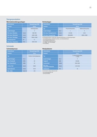 31
Stangenproduktion
Wärmebehandlungsanlagen Richtanlagen
Unternehmen ThyssenKrupp VDM Unternehmen ThyssenKrupp VDM
Standort Altena Standort Altena
Typ Herdwagenofen Typ Pressrichtmaschine Rollenrichtmaschine
Anzahl Anlagen 4 Anzahl Anlagen [no.] 1 5
Min./max. Ofenhöhe [mm] 500-700 Min./max. Stangendurchm. [mm] 25-400 8-95
Min./max. Ofenbreite [mm] 1000-1200 Min./max. Stangenlänge [mm] 300-8000 1800-11000
Min./max. Ofenlänge [mm] 7000-12500
Chargiergewicht [t] 21
Min./max. Temperatur [°C] 500-1240
Schmiede
Schmiedepresse Manipulatoren
Unternehmen ThyssenKrupp VDM Unternehmen ThyssenKrupp VDM
Standort Unna Standort Unna
Typ Freiform-Schmiedepresse Typ
2 schienengebunden,
1 mobil
Anzahl Anlagen [no.] 1 Anzahl Anlagen [no.] 3
Max. Presskraft [MN] 40 Tragkraft [kN] 80-600
Max. Stauchkraft [MN] 45 Lastmoment [kNm] 360-1500
Lichtes Maß [mm] 4300
Min./max.
Zangenklemmbereich
[mm] 110-1810
Säulenabstand [mm] 3125 Fahrbereich [m] 16
Max. Hübe [min-1] 120
Die Stangenproduktion verfügt über folgende Bearbeitungs- und Adjustageanlagen:
• eine Schälmaschine, fünf Drehmaschinen, eine Rondendrehbank
• eine Knüppelschleifmaschine
• drei Spitzenlosschleifmaschinen
• vier Sägen, zwei Trennanlagen
• eine Ziehbank
Die Schmiede verfügt außerdem über:
• drei Herdwagenöfen und
• fünf Kammeröfen.
 