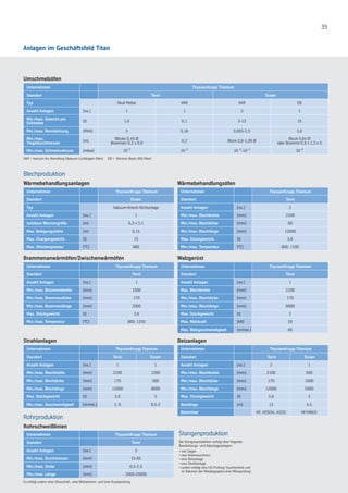 35
Umschmelzöfen
Unternehmen ThyssenKrupp Titanium
Standort Terni Essen
Typ Skull Melter VAR VAR EB
Anzahl Anlagen [no.] 1 1 3 1
Min./max. Gewicht pro
Schmelze
[t] 1,6 0,1 3-13 15
Min./max. Nennleistung [MVA] 3 0,18 0,855-2,5 3,6
Min./max.
Tiegeldurchmesser
[m]
Blöcke 0,45 Ø
Brammen 0,2 x 0,9
0,2 Block 0,6-1,05 Ø
Block 0,84 Ø
oder Bramme 0,5 x 1,3 x 5
Min./max. Schmelzvakuum [mbar] 10 -3
10 -3
10 -3
-10 -2
10 -4
VAR = Vaccum Arc Remelting (Vakuum-Lichtbogen-Ofen) EB = Electron Beam (EB-Ofen)
Blechproduktion
Wärmebehandlungsanlagen Wärmebehandlungsöfen
Unternehmen ThyssenKrupp Titanium Unternehmen ThyssenKrupp Titanium
Standort Essen Standort Terni
Typ Vakuum-Kriech-Richtanlage Anzahl Anlagen [no.] 2
Anzahl Anlagen [no.] 1 Min./max. Blechbreite [mm] 2100
nutzbare Wannengröße [m] 6,3 x 3,1 Min./max. Blechdicke [mm] 60
Max. Belegungshöhe [m] 0,15 Min./max. Blechlänge [mm] 12000
Max. Chargiergewicht [t] 13 Max. Stückgewicht [t] 3,6
Max. Ofentemperatur [°C] 980 Min./max. Temperatur [°C] 800; 1100
Brammenanwärmöfen/Zwischenwärmöfen Walzgerüst
Unternehmen ThyssenKrupp Titanium Unternehmen ThyssenKrupp Titanium
Standort Terni Standort Terni
Anzahl Anlagen [no.] 1 Anzahl Anlagen [no.] 1
Min./max. Brammenbreite [mm] 1500 Max. Blechbreite [mm] 2100
Min./max. Brammendicke [mm] 170 Min./max. Blechdicke [mm] 170
Min./max. Brammenlänge [mm] 2000 Min./max. Blechlänge [mm] 8000
Max. Stückgewicht [t] 3,6 Max. Stückgewicht [t] 2
Min./max. Temperatur [°C] 800; 1250 Max. Walzkraft [kN] 28
Max. Walzgeschwindigkeit [m/min.] 60
Strahlanlagen Beizanlagen
Unternehmen ThyssenKrupp Titanium Unternehmen ThyssenKrupp Titanium
Standort Terni Essen Standort Terni Essen
Anzahl Anlagen [no.] 1 1 Anzahl Anlagen [no.] 2 1
Min./max. Blechbreite [mm] 2100 1300 Min./max. Blechbreite [mm] 2100 950
Min./max. Blechdicke [mm] 170 500 Min./max. Blechdicke [mm] 170 1000
Min./max. Blechlänge [mm] 12000 8000 Min./max. Blechlänge [mm] 12000 5000
Max. Stückgewicht [t] 3,6 5 Max. Stückgewicht [t] 3,6 3
Min./max. Geschwindigkeit [m/min.] 1; 6 0,5-2 Beizlänge [m] 13 4,5
Beizmittel HF, H2SO4, H2O2 HF/HNO3
Anlagen im Geschäftsfeld Titan
Rohrproduktion
Rohrschweißlinien
Unternehmen ThyssenKrupp Titanium
Standort Terni
Anzahl Anlagen [no.] 3
Min./max. Durchmesser [mm] 15-65
Min./max. Dicke [mm] 0,5-2,5
Min./max. Länge [mm] 2000-25000
Es erfolgt zudem eine Ultraschall-, eine Wirbelstrom- und eine Druckprüfung.
Die Stangenproduktion verfügt über folgende
Bearbeitungs- und Adjustageanlagen:
•	vier Sägen
•	zwei Drehmaschinen
•	eine Beizanlage
•	eine Strahlanlage
•	zudem erfolgt eine US-Prüfung Tauchtechnik und
	 im Rahmen der Metallographie eine Mikroprüfung
Stangenproduktion
 
