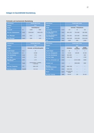 37
Anlagen im Geschäftsfeld Verarbeitung
Schmiede und mechanische Bearbeitung
Unternehmen Società delle Fucine Unternehmen Società delle Fucine
Standort Terni Standort Terni
Anlage Schmiedepresse Anlage Schmiede - Manipulatoren
Presskraft [t] 12600 5000 Lastmoment [t×m] 120 40 250
Min./max. Säulenabstand [mm] 2200-6200 2000-4250
Min./max. Durchmesser,
mit Greifbereich
[mm] 400-1100 250-1000 400-1800
Max. Öffnungen [mm] 6510 4120
Min./max. Durchmesser,
ohne Greifbereich
[mm] 700-1200 620-1300 1400-3000
Min. Öffnungen [mm] 3300 1920 Min./max. Höhe [mm] 1450-2400 1200-2000 2350-5200
Lauf [mm] 13600 7000 22000
Unternehmen Società delle Fucine Unternehmen Società delle Fucine
Standort Terni Standort Terni
Anlage Schmiede- und Behandlungsöfen Anlage Drehbänke
Fräs-
maschinen
Schleif-
maschinen
Anzahl Anlagen [no.] 24 Anzahl Anlagen [no.] 18 3 2
Min./max. Stückgewicht [t] 10-500 Min./max. Stückgewicht [t] 15-220 100-400 90-100
Max. Durchmesser [mm] 1750 Min./max. Durchmesser [mm] 900-4000 — 1803
Max. Länge [mm] 4115 Min./max. Länge [mm] 1000-4300 — 11590
Min./max. inneres
Ofenvolumen
[m3] 1-471 Min./max. Horizontaler Lauf [mm] — 11225-19400 16000
Ofen [type]
16 horizontale, 2 vertikale,
1 rotierende
Vertikaler Lauf [mm] — 3000-5000 5000
Min./max. Temperatur [°C] 1000-1230
Min./max.
Drehtischdurchmesser
[mm] 5500-7300 — —
Min./max. Leistung [Gcal/h] 0,5-12,0 Min./max. Höhe [mm] 3200-5700 — —
Bauart [type]
horizontal and
vertikal
— —
Min./max. Leistung [kW] 95-544 136 82-102
 