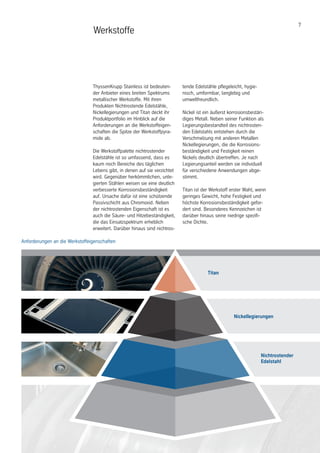 7
Werkstoffe
Titan
Nickellegierungen
tende Edelstähle pflegeleicht, hygie-
nisch, umformbar, langlebig und
umweltfreundlich.
Nickel ist ein äußerst korrosionsbestän-
diges Metall. Neben seiner Funktion als
Legierungsbestandteil des nichtrosten-
den Edelstahls entstehen durch die
Verschmelzung mit anderen Metallen
Nickellegierungen, die die Korrosions-
beständigkeit und Festigkeit reinen
Nickels deutlich übertreffen. Je nach
Legierungsanteil werden sie individuell
für verschiedene Anwendungen abge-
stimmt.
Titan ist der Werkstoff erster Wahl, wenn
geringes Gewicht, hohe Festigkeit und
höchste Korrosionsbeständigkeit gefor-
dert sind. Besonderes Kennzeichen ist
darüber hinaus seine niedrige spezifi-
sche Dichte.
Anforderungen an die Werkstoffeigenschaften
Nichtrostender
Edelstahl
ThyssenKrupp Stainless ist bedeuten-
der Anbieter eines breiten Spektrums
metallischer Werkstoffe. Mit ihren
Produkten Nichtrostende Edelstähle,
Nickellegierungen und Titan deckt ihr
Produktportfolio im Hinblick auf die
Anforderungen an die Werkstoffeigen-
schaften die Spitze der Werkstoffpyra-
mide ab.
Die Werkstoffpalette nichtrostender
Edelstähle ist so umfassend, dass es
kaum noch Bereiche des täglichen
Lebens gibt, in denen auf sie verzichtet
wird. Gegenüber herkömmlichen, unle-
gierten Stählen weisen sie eine deutlich
verbesserte Korrosionsbeständigkeit
auf. Ursache dafür ist eine schützende
Passivschicht aus Chromoxid. Neben
der nichtrostenden Eigenschaft ist es
auch die Säure- und Hitzebeständigkeit,
die das Einsatzspektrum erheblich
erweitert. Darüber hinaus sind nichtros-
 