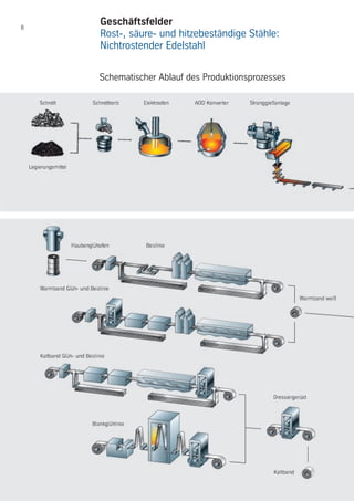 8
Geschäftsfelder
Rost-, säure- und hitzebeständige Stähle:
Nichtrostender Edelstahl
Schematischer Ablauf des Produktionsprozesses
 