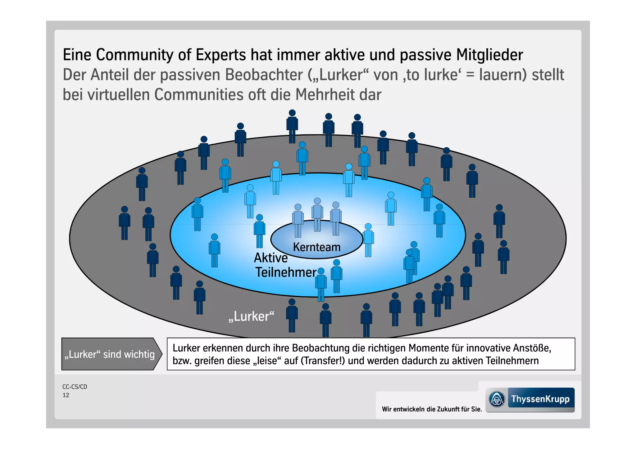 Eine Community of Experts hat immer aktive und passive Mitglieder
Der Anteil der passiven Beobachter „Lurker“ von ‚to lurke‘ = lauern stellt
bei virtuellen Communities oft die Mehrheit dar




                                                  Kernteam
                                          Aktive
                                          Teilnehmer


                                    „Lurker“

                        Lurker erkennen durch ihre Beobachtung die richtigen Momente für innovative Anstöße,
„Lurker“ sind wichtig
                        bzw. greifen diese „leise“ auf Transfer! und werden dadurch zu aktiven Teilnehmern

CC-CS/CD
12

                                                                      Wir entwickeln die Zukunft für Sie.
 