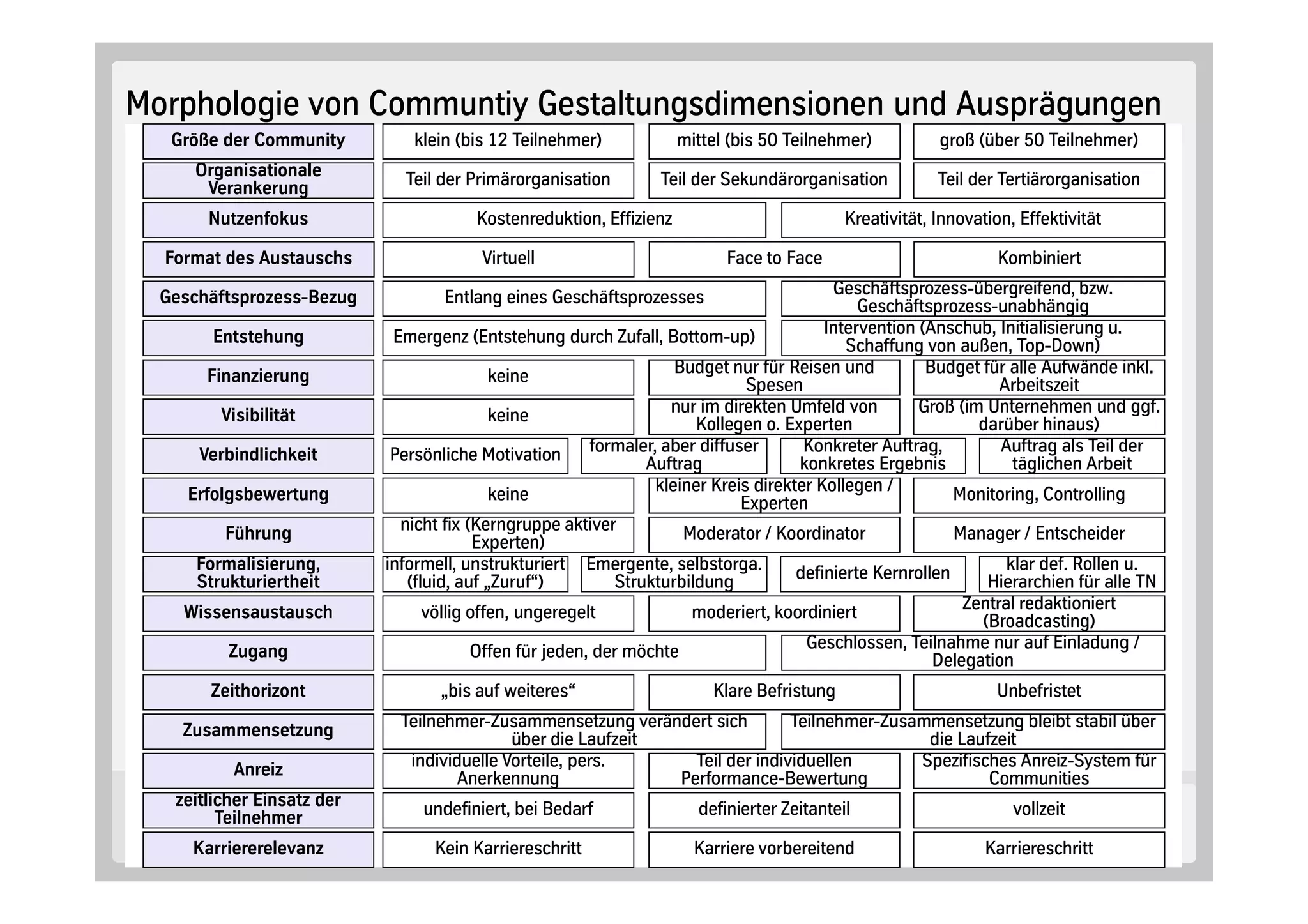 Morphologie von Communtiy Gestaltungsdimensionen und Ausprägungen
      Größe der Community         klein bis 12 Teilnehmer               mittel bis 50 Teilnehmer            groß über 50 Teilnehmer
         Organisationale         Teil der Primärorganisation         Teil der Sekundärorganisation          Teil der Tertiärorganisation
          Verankerung
           Nutzenfokus                     Kostenreduktion, Effizienz                          Kreativität, Innovation, Effektivität

     Format des Austauschs                  Virtuell                          Face to Face                           Kombiniert

    Geschäftsprozess-Bezug             Entlang eines Geschäftsprozesses                       Geschäftsprozess-übergreifend, bzw.
                                                                                                  Geschäftsprozess-unabhängig
            Entstehung          Emergenz Entstehung durch Zufall, Bottom-up                  Intervention Anschub, Initialisierung u.
                                                                                                Schaffung von außen, Top-Down
           Finanzierung                        keine                    Budget nur für Reisen und         Budget für alle Aufwände inkl.
                                                                                  Spesen                             Arbeitszeit
             Visibilität                       keine                   nur im direkten Umfeld von        Groß im Unternehmen und ggf.
                                                                           Kollegen o. Experten                   darüber hinaus
          Verbindlichkeit       Persönliche Motivation      formaler, aber diffuser       Konkreter Auftrag,         Auftrag als Teil der
                                                                   Auftrag               konkretes Ergebnis            täglichen Arbeit
        Erfolgsbewertung                       keine                 kleiner Kreis direkter Kollegen /         Monitoring, Controlling
                                                                                 Experten
             Führung             nicht fix Kerngruppe aktiver            Moderator / Koordinator               Manager / Entscheider
                                             Experten
         Formalisierung,       informell, unstrukturiert Emergente, selbstorga.          definierte Kernrollen        klar def. Rollen u.
         Strukturiertheit          fluid, auf „Zuruf“          Strukturbildung                                     Hierarchien für alle TN
       Wissensaustausch              völlig offen, ungeregelt             moderiert, koordiniert                Zentral redaktioniert
                                                                                                                   Broadcasting
              Zugang                        Offen für jeden, der möchte                   Geschlossen, Teilnahme nur auf Einladung /
                                                                                                            Delegation
           Zeithorizont               „bis auf weiteres“                    Klare Befristung                        Unbefristet

       Zusammensetzung           Teilnehmer-Zusammensetzung verändert sich        Teilnehmer-Zusammensetzung bleibt stabil über
                                                über die Laufzeit                                 die Laufzeit
              Anreiz              individuelle Vorteile, pers.      Teil der individuellen       Spezifisches Anreiz-System für
                                         Anerkennung              Performance-Bewertung                   Communities
CC-CS/CD
       zeitlicherEinsatz der
14
            Teilnehmer              undefiniert, bei Bedarf               definierter Zeitanteil                       vollzeit

         Karriererelevanz            Kein Karriereschritt                 Karriere vorbereitend die Zukunft für Sie.
                                                                                      Wir entwickeln
                                                                                                                   Karriereschritt
 