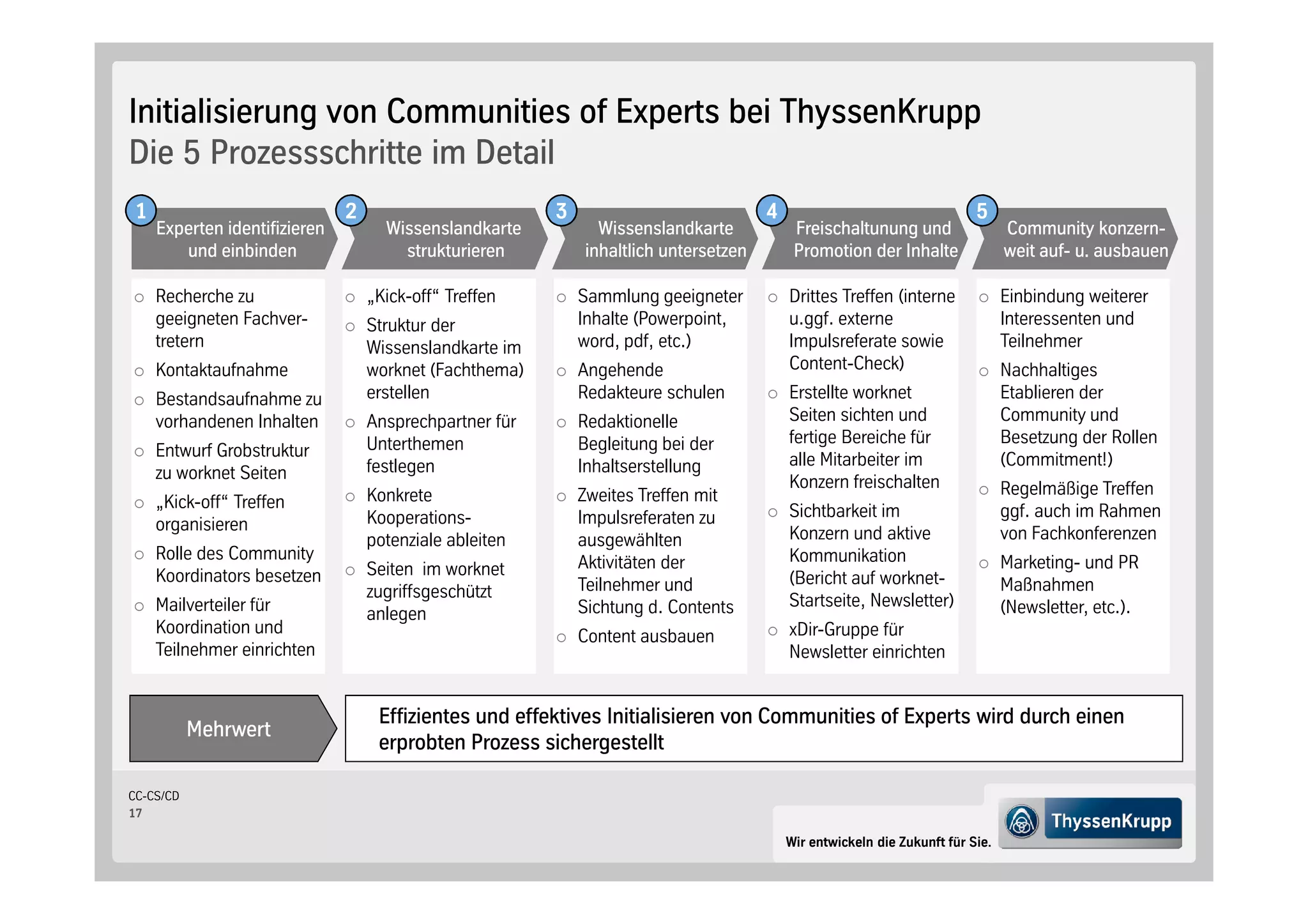 Initialisierung von Communities of Experts bei ThyssenKrupp
Die 5 Prozessschritte im Detail
1                             2                         3                            4                                   5
    Experten identifizieren         Wissenslandkarte          Wissenslandkarte            Freischaltunung und                  Community konzern-
       und einbinden                  strukturieren         inhaltlich untersetzen        Promotion der Inhalte                weit auf- u. ausbauen

    Recherche zu                  „Kick-off“ Treffen        Sammlung geeigneter          Drittes Treffen interne               Einbindung weiterer
    geeigneten Fachver-           Struktur der              Inhalte Powerpoint,          u.ggf. externe                        Interessenten und
    tretern                       Wissenslandkarte im       word, pdf, etc.              Impulsreferate sowie                  Teilnehmer
    Kontaktaufnahme               worknet Fachthema         Angehende                    Content-Check                         Nachhaltiges
    Bestandsaufnahme zu           erstellen                 Redakteure schulen           Erstellte worknet                     Etablieren der
    vorhandenen Inhalten          Ansprechpartner für       Redaktionelle                Seiten sichten und                    Community und
                                  Unterthemen               Begleitung bei der           fertige Bereiche für                  Besetzung der Rollen
    Entwurf Grobstruktur                                                                 alle Mitarbeiter im                    Commitment!
    zu worknet Seiten             festlegen                 Inhaltserstellung
                                                                                         Konzern freischalten                  Regelmäßige Treffen
    „Kick-off“ Treffen            Konkrete                  Zweites Treffen mit
                                  Kooperations-             Impulsreferaten zu           Sichtbarkeit im                       ggf. auch im Rahmen
    organisieren                                                                         Konzern und aktive                    von Fachkonferenzen
                                  potenziale ableiten       ausgewählten
    Rolle des Community                                     Aktivitäten der              Kommunikation                         Marketing- und PR
    Koordinators besetzen         Seiten im worknet                                       Bericht auf worknet-
                                  zugriffsgeschützt         Teilnehmer und                                                     Maßnahmen
    Mailverteiler für                                       Sichtung d. Contents         Startseite, Newsletter                Newsletter, etc. .
                                  anlegen
    Koordination und                                        Content ausbauen             xDir-Gruppe für
    Teilnehmer einrichten                                                                Newsletter einrichten


                                   Effizientes und effektives Initialisieren von Communities of Experts wird durch einen
           Mehrwert
                                   erprobten Prozess sichergestellt

CC-CS/CD
17

                                                                                         Wir entwickeln die Zukunft für Sie.
 