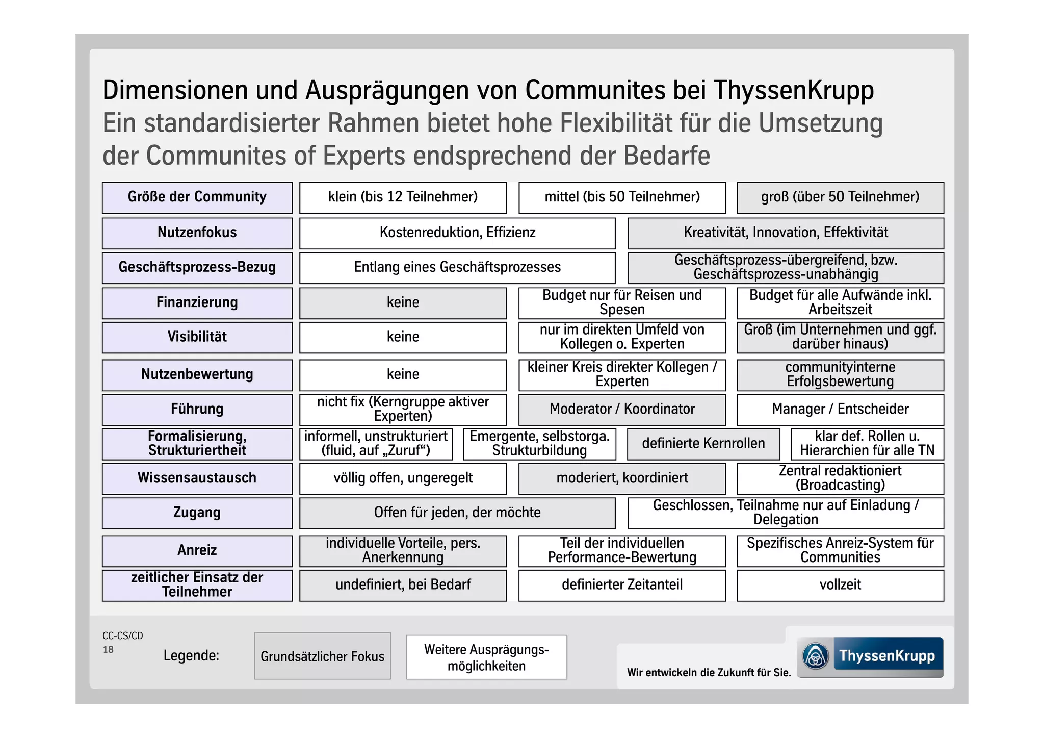 Dimensionen und Ausprägungen von Communites bei ThyssenKrupp
Ein standardisierter Rahmen bietet hohe Flexibilität für die Umsetzung
der Communites of Experts endsprechend der Bedarfe
    Größe der Community                  klein bis 12 Teilnehmer                 mittel bis 50 Teilnehmer                   groß über 50 Teilnehmer

            Nutzenfokus                           Kostenreduktion, Effizienz                                  Kreativität, Innovation, Effektivität

   Geschäftsprozess-Bezug                     Entlang eines Geschäftsprozesses                        Geschäftsprozess-übergreifend, bzw.
                                                                                                         Geschäftsprozess-unabhängig
            Finanzierung                              keine                     Budget nur für Reisen und        Budget für alle Aufwände inkl.
                                                                                          Spesen                          Arbeitszeit
              Visibilität                             keine                     nur im direkten Umfeld von      Groß im Unternehmen und ggf.
                                                                                   Kollegen o. Experten                 darüber hinaus

       Nutzenbewertung                                keine                   kleiner Kreis direkter Kollegen /                  communityinterne
                                                                                          Experten                               Erfolgsbewertung
              Führung                  nicht fix Kerngruppe aktiver             Moderator / Koordinator               Manager / Entscheider
                                                   Experten
           Formalisierung,           informell, unstrukturiert Emergente, selbstorga.           definierte Kernrollen        klar def. Rollen u.
           Strukturiertheit              fluid, auf „Zuruf“            Strukturbildung                                    Hierarchien für alle TN
      Wissensaustausch                     völlig offen, ungeregelt               moderiert, koordiniert               Zentral redaktioniert
                                                                                                                          Broadcasting
               Zugang                              Offen für jeden, der möchte                   Geschlossen, Teilnahme nur auf Einladung /
                                                                                                                   Delegation

               Anreiz                    individuelle Vorteile, pers.              Teil der individuellen                Spezifisches Anreiz-System für
                                                Anerkennung                      Performance-Bewertung                            Communities
     zeitlicher Einsatz der               undefiniert, bei Bedarf                    definierter Zeitanteil                           vollzeit
           Teilnehmer

CC-CS/CD
18
             Legende:                                         Weitere Ausprägungs-
                              Grundsätzlicher Fokus
                                                                  möglichkeiten                 Wir entwickeln die Zukunft für Sie.
 