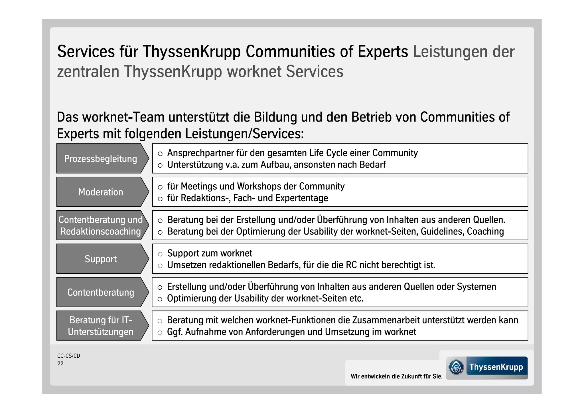 Services für ThyssenKrupp Communities of Experts Leistungen der
zentralen ThyssenKrupp worknet Services

Das worknet-Team unterstützt die Bildung und den Betrieb von Communities of
Experts mit folgenden Leistungen/Services:
                      Ansprechpartner für den gesamten Life Cycle einer Community
  Prozessbegleitung
                      Unterstützung v.a. zum Aufbau, ansonsten nach Bedarf

                      für Meetings und Workshops der Community
       Moderation
                      für Redaktions-, Fach- und Expertentage

Contentberatung und   Beratung bei der Erstellung und/oder Überführung von Inhalten aus anderen Quellen.
Redaktionscoaching    Beratung bei der Optimierung der Usability der worknet-Seiten, Guidelines, Coaching

                      Support zum worknet
           Support
                      Umsetzen redaktionellen Bedarfs, für die die RC nicht berechtigt ist.

                      Erstellung und/oder Überführung von Inhalten aus anderen Quellen oder Systemen
   Contentberatung
                      Optimierung der Usability der worknet-Seiten etc.

   Beratung für IT-   Beratung mit welchen worknet-Funktionen die Zusammenarbeit unterstützt werden kann
   Unterstützungen    Ggf. Aufnahme von Anforderungen und Umsetzung im worknet

CC-CS/CD
22

                                                                     Wir entwickeln die Zukunft für Sie.
 