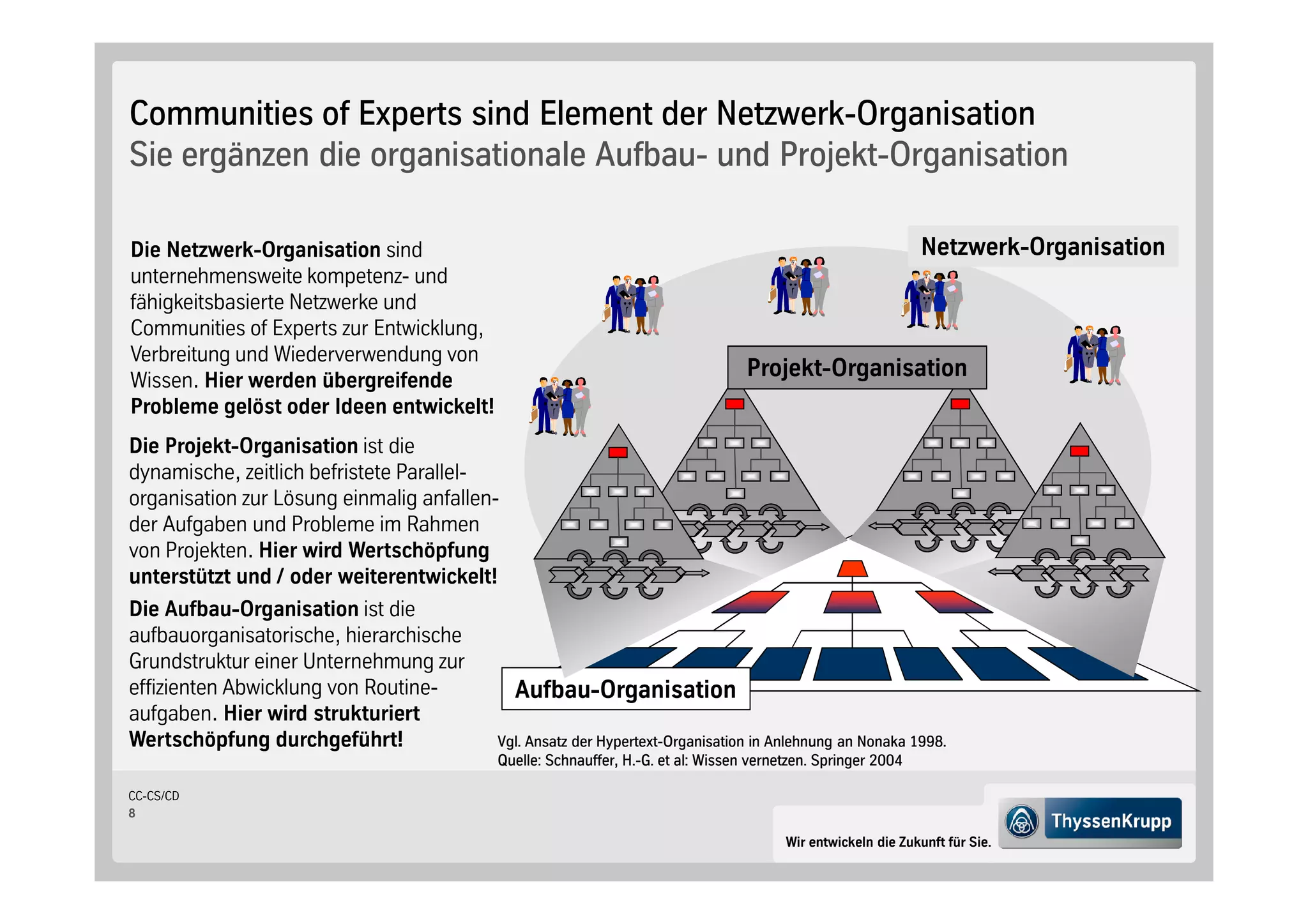 Communities of Experts sind Element der Netzwerk-Organisation
Sie ergänzen die organisationale Aufbau- und Projekt-Organisation

Die Netzwerk-Organisation sind                                                                                      Netzwerk-Organisation
unternehmensweite kompetenz- und
fähigkeitsbasierte Netzwerke und
Communities of Experts zur Entwicklung,
Verbreitung und Wiederverwendung von
Wissen. Hier werden übergreifende
                                                                                        Projekt-Organisation
Probleme gelöst oder Ideen entwickelt!
Die Projekt-Organisation ist die
dynamische, zeitlich befristete Parallel-
organisation zur Lösung einmalig anfallen-
der Aufgaben und Probleme im Rahmen
von Projekten. Hier wird Wertschöpfung
unterstützt und / oder weiterentwickelt!
Die Aufbau-Organisation ist die
aufbauorganisatorische, hierarchische
Grundstruktur einer Unternehmung zur
effizienten Abwicklung von Routine-         Aufbau-Organisation
aufgaben. Hier wird strukturiert
Wertschöpfung durchgeführt!               Vgl. Ansatz der Hypertext-Organisation in Anlehnung an Nonaka 1998.
                                                 Quelle: Schnauffer, H.-G. et al: Wissen vernetzen. Springer 2004

CC-CS/CD
8

                                                                                              Wir entwickeln die Zukunft für Sie.
 