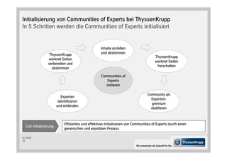 Initialisierung von Communities of Experts bei ThyssenKrupp
In 5 Schritten werden die Communities of Experts initialisiert


                                                     Inhalte erstellen
                   ThyssenKrupp                      und abstimmen
                                                                                               ThyssenKrupp
                  worknet Seiten
                                                                                               worknet Seiten
                  vorbereiten und
                                                                                                freischalten
                    abstimmen

                                                      Communities of
                                                         Experts
                                                        initiieren

                                                                                       Community als
                            Experten
                                                                                         Experten-
                          identifizieren
                                                                                         gremium
                         und einbinden
                                                                                         etablieren



                              Effizientes und effektives Initialisieren von Communities of Experts durch einen
   CoE Initialisierung
                              generischen und erprobten Prozess

CC-CS/CD
16

                                                                             Wir entwickeln die Zukunft für Sie.
 