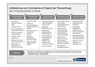 Initialisierung von Communities of Experts bei ThyssenKrupp
Die 5 Prozessschritte im Detail
1                             2                         3                            4                                   5
    Experten identifizieren         Wissenslandkarte          Wissenslandkarte            Freischaltunung und                  Community konzern-
       und einbinden                  strukturieren         inhaltlich untersetzen        Promotion der Inhalte                weit auf- u. ausbauen

    Recherche zu                  „Kick-off“ Treffen        Sammlung geeigneter          Drittes Treffen interne               Einbindung weiterer
    geeigneten Fachver-           Struktur der              Inhalte Powerpoint,          u.ggf. externe                        Interessenten und
    tretern                       Wissenslandkarte im       word, pdf, etc.              Impulsreferate sowie                  Teilnehmer
    Kontaktaufnahme               worknet Fachthema         Angehende                    Content-Check                         Nachhaltiges
    Bestandsaufnahme zu           erstellen                 Redakteure schulen           Erstellte worknet                     Etablieren der
    vorhandenen Inhalten          Ansprechpartner für       Redaktionelle                Seiten sichten und                    Community und
                                  Unterthemen               Begleitung bei der           fertige Bereiche für                  Besetzung der Rollen
    Entwurf Grobstruktur                                                                 alle Mitarbeiter im                    Commitment!
    zu worknet Seiten             festlegen                 Inhaltserstellung
                                                                                         Konzern freischalten                  Regelmäßige Treffen
    „Kick-off“ Treffen            Konkrete                  Zweites Treffen mit
                                  Kooperations-             Impulsreferaten zu           Sichtbarkeit im                       ggf. auch im Rahmen
    organisieren                                                                         Konzern und aktive                    von Fachkonferenzen
                                  potenziale ableiten       ausgewählten
    Rolle des Community                                     Aktivitäten der              Kommunikation                         Marketing- und PR
    Koordinators besetzen         Seiten im worknet                                       Bericht auf worknet-
                                  zugriffsgeschützt         Teilnehmer und                                                     Maßnahmen
    Mailverteiler für                                       Sichtung d. Contents         Startseite, Newsletter                Newsletter, etc. .
                                  anlegen
    Koordination und                                        Content ausbauen             xDir-Gruppe für
    Teilnehmer einrichten                                                                Newsletter einrichten


                                   Effizientes und effektives Initialisieren von Communities of Experts wird durch einen
           Mehrwert
                                   erprobten Prozess sichergestellt

CC-CS/CD
17

                                                                                         Wir entwickeln die Zukunft für Sie.
 