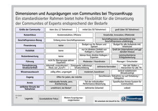 Dimensionen und Ausprägungen von Communites bei ThyssenKrupp
Ein standardisierter Rahmen bietet hohe Flexibilität für die Umsetzung
der Communites of Experts endsprechend der Bedarfe
    Größe der Community                  klein bis 12 Teilnehmer                 mittel bis 50 Teilnehmer                   groß über 50 Teilnehmer

            Nutzenfokus                           Kostenreduktion, Effizienz                                  Kreativität, Innovation, Effektivität

   Geschäftsprozess-Bezug                     Entlang eines Geschäftsprozesses                        Geschäftsprozess-übergreifend, bzw.
                                                                                                         Geschäftsprozess-unabhängig
            Finanzierung                              keine                     Budget nur für Reisen und        Budget für alle Aufwände inkl.
                                                                                          Spesen                          Arbeitszeit
              Visibilität                             keine                     nur im direkten Umfeld von      Groß im Unternehmen und ggf.
                                                                                   Kollegen o. Experten                 darüber hinaus

       Nutzenbewertung                                keine                   kleiner Kreis direkter Kollegen /                  communityinterne
                                                                                          Experten                               Erfolgsbewertung
              Führung                  nicht fix Kerngruppe aktiver             Moderator / Koordinator               Manager / Entscheider
                                                   Experten
           Formalisierung,           informell, unstrukturiert Emergente, selbstorga.           definierte Kernrollen        klar def. Rollen u.
           Strukturiertheit              fluid, auf „Zuruf“            Strukturbildung                                    Hierarchien für alle TN
      Wissensaustausch                     völlig offen, ungeregelt               moderiert, koordiniert               Zentral redaktioniert
                                                                                                                          Broadcasting
               Zugang                              Offen für jeden, der möchte                   Geschlossen, Teilnahme nur auf Einladung /
                                                                                                                   Delegation

               Anreiz                    individuelle Vorteile, pers.              Teil der individuellen                Spezifisches Anreiz-System für
                                                Anerkennung                      Performance-Bewertung                            Communities
     zeitlicher Einsatz der               undefiniert, bei Bedarf                    definierter Zeitanteil                           vollzeit
           Teilnehmer

CC-CS/CD
18
             Legende:                                         Weitere Ausprägungs-
                              Grundsätzlicher Fokus
                                                                  möglichkeiten                 Wir entwickeln die Zukunft für Sie.
 