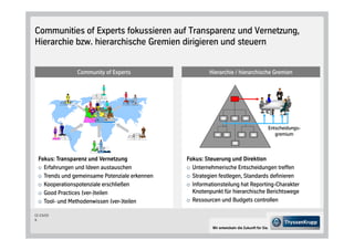 Communities of Experts fokussieren auf Transparenz und Vernetzung,
Hierarchie bzw. hierarchische Gremien dirigieren und steuern


                Community of Experts                     Hierarchie / hierarchische Gremien




                                                                                            Entscheidungs-
                                                                                               gremium



  Fokus: Transparenz und Vernetzung             Fokus: Steuerung und Direktion
    Erfahrungen und Ideen austauschen             Unternehmerische Entscheidungen treffen
    Trends und gemeinsame Potenziale erkennen     Strategien festlegen, Standards definieren
    Kooperationspotenziale erschließen            Informationsteilung hat Reporting-Charakter
    Good Practices ver- teilen                    Knotenpunkt für hierarchische Berichtswege
    Tool- und Methodenwissen ver- teilen          Ressourcen und Budgets controllen

CC-CS/CD
9

                                                          Wir entwickeln die Zukunft für Sie.
 