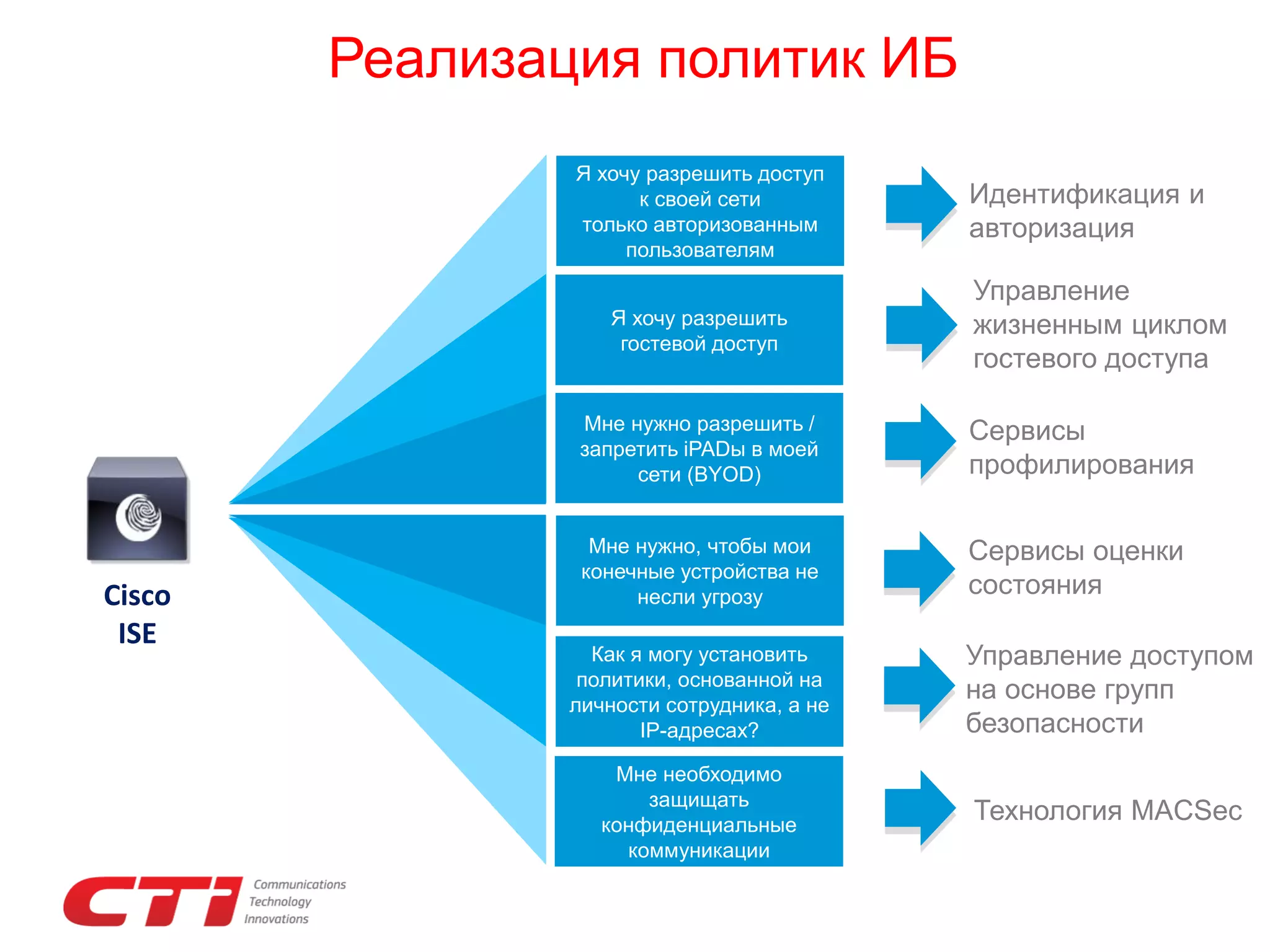 Реализация политик ИБ
Я хочу разрешить доступ
к своей сети
только авторизованным
пользователям
Я хочу разрешить
гостевой доступ

Идентификация и
авторизация
Управление
жизненным циклом
гостевого доступа

Мне нужно разрешить /
запретить iPADы в моей
сети (BYOD)

Cisco
ISE

Сервисы
профилирования

Мне нужно, чтобы мои
конечные устройства не
несли угрозу

Сервисы оценки
состояния

Как я могу установить
политики, основанной на
личности сотрудника, а не
IP-адресах?

Управление доступом
на основе групп
безопасности

Мне необходимо
защищать
конфиденциальные
коммуникации

Технология MACSec

 