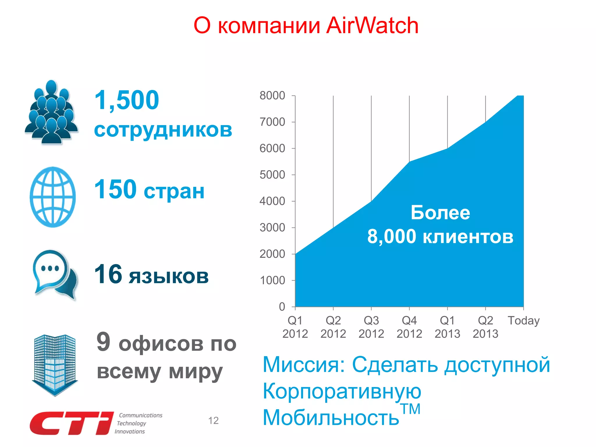 О компании AirWatch

1,500

8000

сотрудников

7000
6000
5000

150 стран

4000

Более
8,000 клиентов

3000
2000

16 языков

1000
0

9 офисов по
всему миру
12

Q1
2012

Q2
2012

Q3
2012

Q4
2012

Q1
2013

Q2 Today
2013

Миссия: Сделать доступной
Корпоративную
МобильностьTM

 