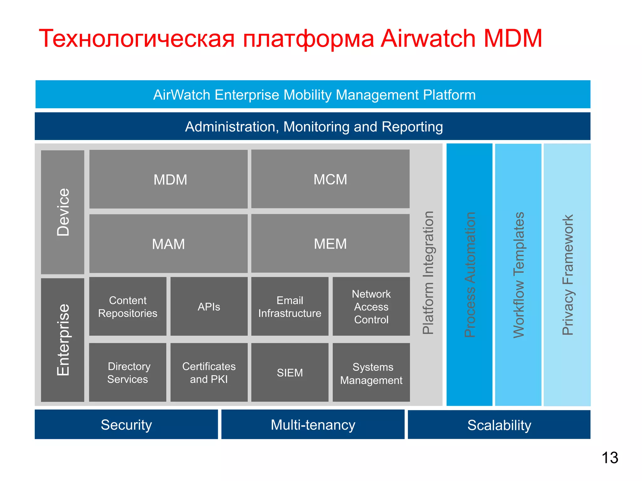 Технологическая платформа Airwatch MDM
AirWatch Enterprise Mobility Management Platform
Administration, Monitoring and Reporting

Directory
Services

Security

APIs

Email
Infrastructure

Network
Access
Control

Certificates
and PKI

SIEM

Privacy Framework

Enterprise

Content
Repositories

Workflow Templates

MEM

Process Automation

MAM

Platform Integration

MCM

Device

MDM

Systems
Management

Multi-tenancy

Scalability

13

 