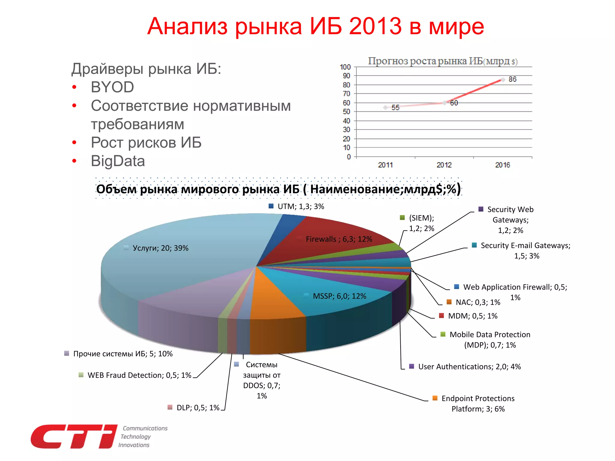 Анализ рынка ИБ 2013 в мире
Драйверы рынка ИБ:
• BYOD
• Соответствие нормативным
требованиям
• Рост рисков ИБ
• BigData
Объем рынка мирового рынка ИБ ( Наименование;млрд$;%)
UTM; 1,3; 3%
(SIEM);
1,2; 2%
Firewalls ; 6,3; 12%
Услуги; 20; 39%

MSSP; 6,0; 12%

Security Web
Gateways;
1,2; 2%
Security E-mail Gateways;
1,5; 3%

Web Application Firewall; 0,5;
1%
NAC; 0,3; 1%
MDM; 0,5; 1%
Mobile Data Protection
(MDP); 0,7; 1%

Прочие системы ИБ; 5; 10%
WEB Fraud Detection; 0,5; 1%

DLP; 0,5; 1%

Системы
защиты от
DDOS; 0,7;
1%

User Authentications; 2,0; 4%

Endpoint Protections
Platform; 3; 6%

 