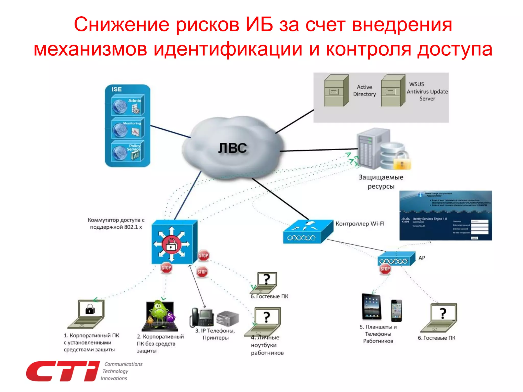 Снижение рисков ИБ за счет внедрения
механизмов идентификации и контроля доступа

 