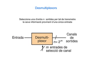 Desmultiplexors


Selecciona una d’entre n sortides per tal de transmetre
   la seva informació provinent d’una única entrada
 