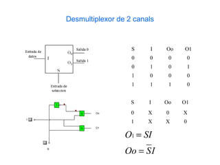 Desmultiplexor de 2 canals


                   S    I    Oo   O1
                   0    0     0       0
                   0    1     0       1
                   1    0     0       0
                   1    1     1       0


                   S    I    Oo   O1
                   0    X    0    X
                   1    X    X    0

                 O1 = SI
                 Oo = S I
 
