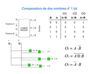 Comparadors de dos nombres d’ 1 bit
                         O1     O2      O3




                           O1 = A ⋅ B
                           O2 = A ⊕ B
                           O3 = A ⋅ B
 