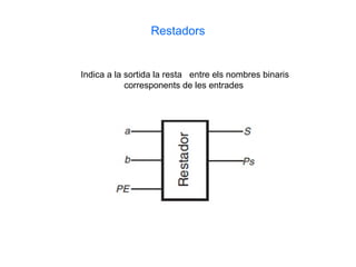 Restadors


Indica a la sortida la resta entre els nombres binaris
            corresponents de les entrades
 