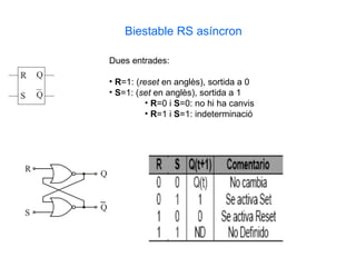 Biestable RS asíncron

Dues entrades:

• R=1: (reset en anglès), sortida a 0
• S=1: (set en anglès), sortida a 1
          • R=0 i S=0: no hi ha canvis
          • R=1 i S=1: indeterminació
 