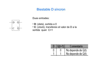 Biestable D síncron

Dues entrades:

• D: (data), sortida a 0
• C: (clock), transfereix el valor de D a la
sortida quan C=1
 