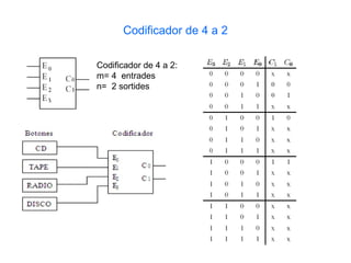 Codificador de 4 a 2

Codificador de 4 a 2:
m= 4 entrades
n= 2 sortides
 