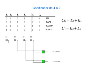 Codificador de 4 a 2



                       Co = E1 + E 3
                       C1 = E 2 + E 3
 