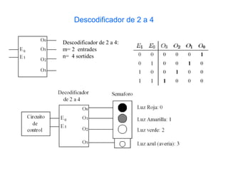 Descodificador de 2 a 4

Descodificador de 2 a 4:
m= 2 entrades
n= 4 sortides
 