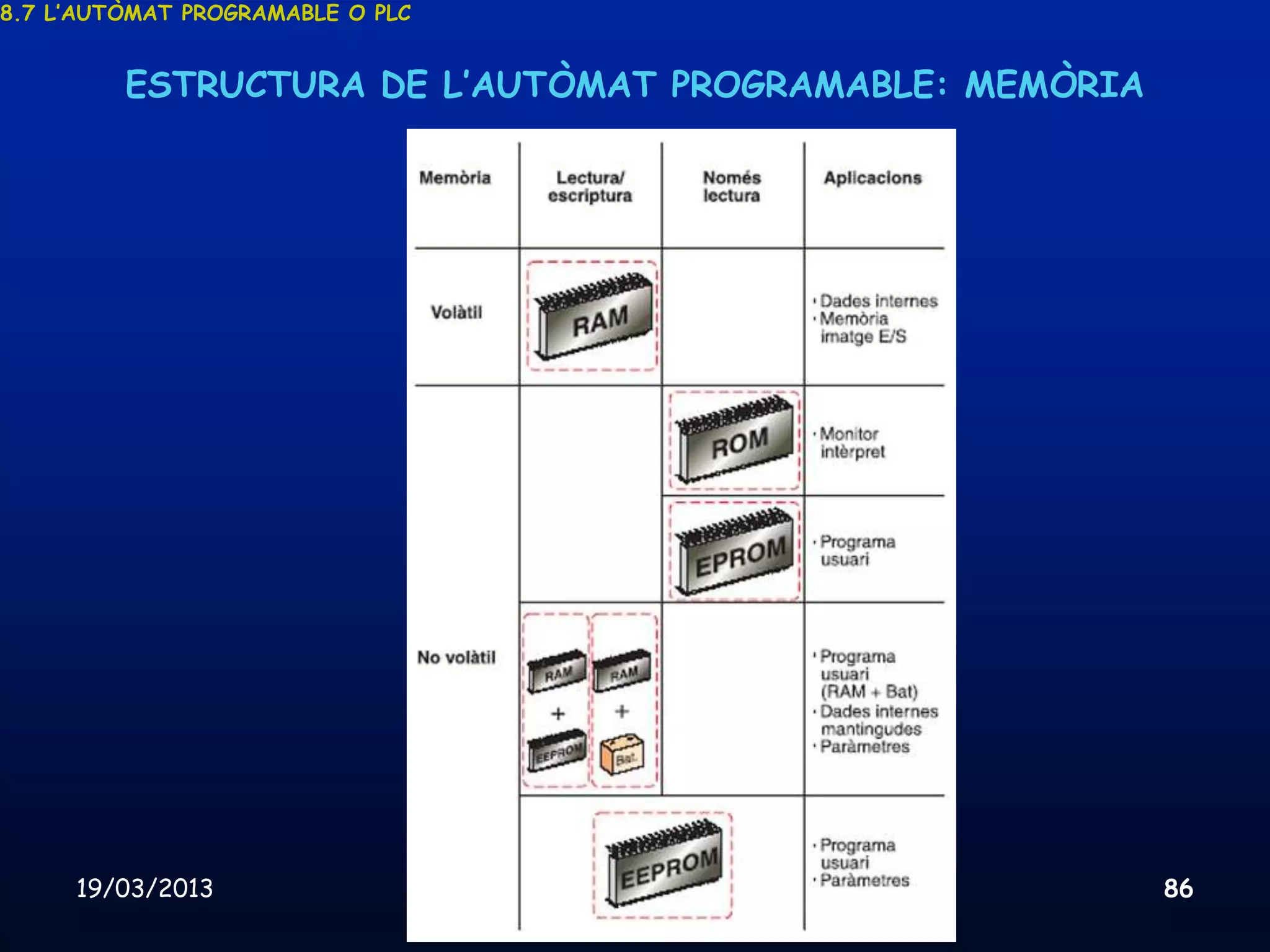 8.7 L’AUTÒMAT PROGRAMABLE O PLC


         ESTRUCTURA DE L’AUTÒMAT PROGRAMABLE: MEMÒRIA




     19/03/2013                   Unitat 8. Sistemes automàtics i de control   86
 