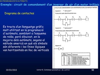 8.8 PROGRAMACIÓ D’AUTÒMATS

Exemple: circuit de comandament d’un inversor de gir d’un motor trifàsic


    Diagrama de contactes



  Es tracta d’un llenguatge gràfic
  molt utilitzat en la programació
  d'autòmats, semblant a l’esquema
  de relés, però dibuixat, en la
  majoria dels autòmats, segons el
  mètode americà en què els símbols
  són diferents i les línies lògiques
  van horitzontals en lloc de verticals




     19/03/2013              Unitat 8. Sistemes automàtics i de control   92
 