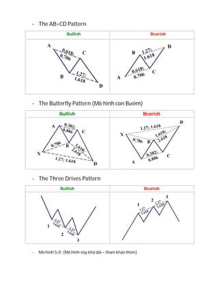 - The AB=CD Pattern
Bullish Bearish
- The Butterfly Pattern (Mô hình con Bướm)
Bullish Bearish
- The Three Drives Pattern
Bullish Bearish
- Mô hình 5-0: (Mô hình này khá dài – tham khảo thêm)
 