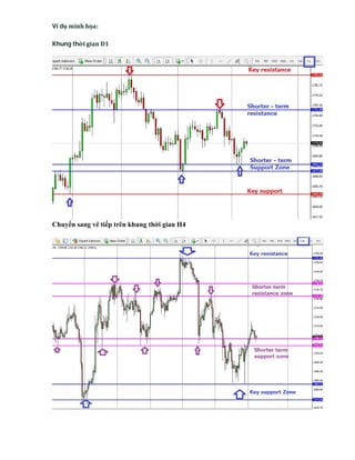 Ví dụ minh họa:
Khung thời gian D1
Chuyển sang vẽ tiếp trên khung thời gian H4
 