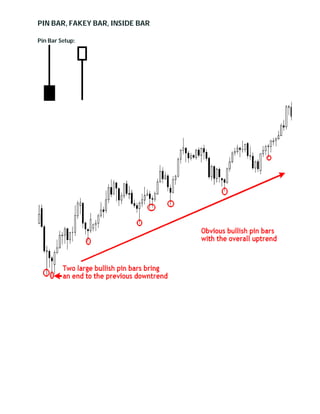 PIN BAR, FAKEY BAR, INSIDE BAR
Pin Bar Setup:
 
