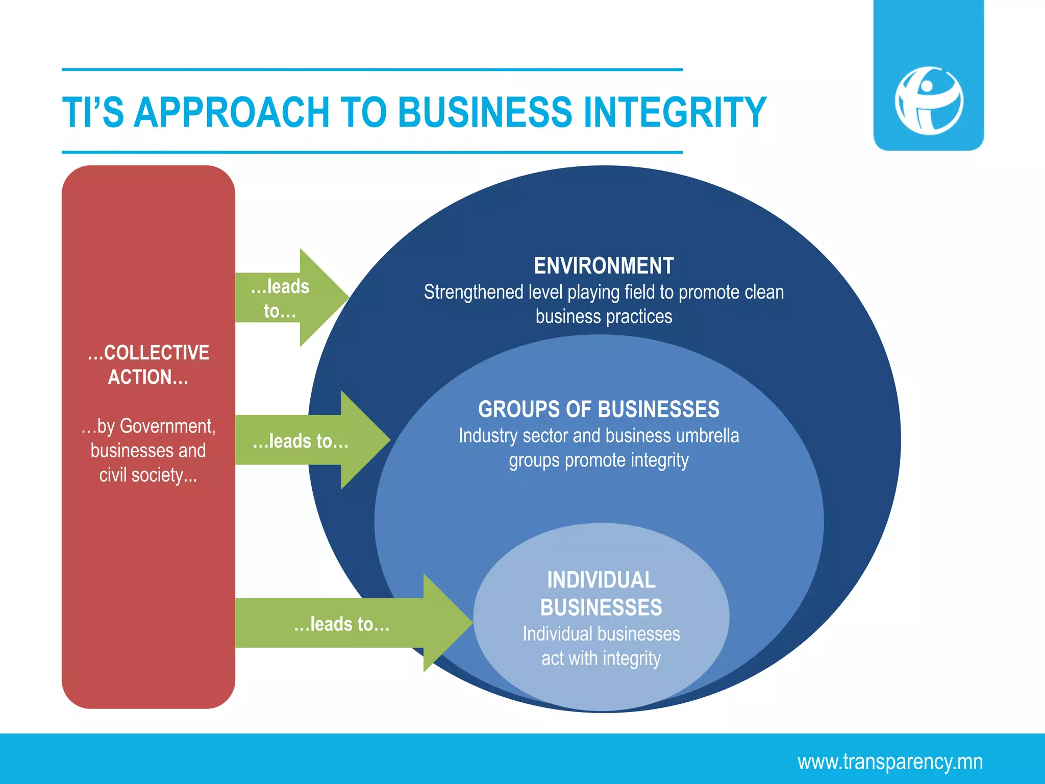 www.transparency.mn
TI’S APPROACH TO BUSINESS INTEGRITY
ENVIRONMENT
Strengthened level playing field to promote clean
business practices
GROUPS OF BUSINESSES
Industry sector and business umbrella
groups promote integrity
INDIVIDUAL
BUSINESSES
Individual businesses
act with integrity
…COLLECTIVE
ACTION…
…by Government,
businesses and
civil society...
…leads
to…
…leads to…
…leads to…
 