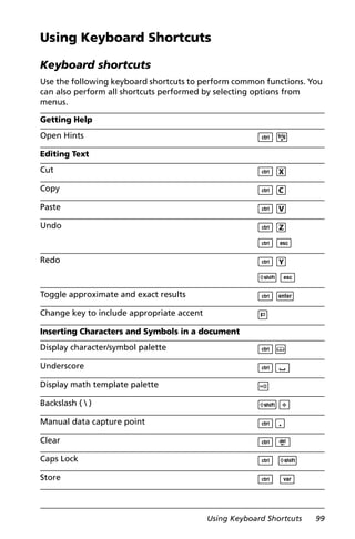 Using Keyboard Shortcuts 99
Using Keyboard Shortcuts
Keyboard shortcuts
Use the following keyboard shortcuts to perform common functions. You
can also perform all shortcuts performed by selecting options from
menus.
Getting Help
Open Hints / μ
Editing Text
Cut / X
Copy / C
Paste / V
Undo / Z
/ d
Redo / Y
g d
Toggle approximate and exact results / ·
Change key to include appropriate accent ;
Inserting Characters and Symbols in a document
Display character/symbol palette /k
Underscore /_
Display math template palette t
Backslash (  ) gp
Manual data capture point /^
Clear /.
Caps Lock / g
Store / h
 