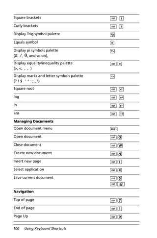 100 Using Keyboard Shortcuts
Square brackets / (
Curly brackets / )
Display Trig symbol palette μ
Equals symbol =
Display pi symbols palette
(p, à, q, and so on),
¹
Display equality/inequality palette
(>, <, É, Ç, Å)
/=
Display marks and letter symbols palette
(? ! $ ° ' " : ; _ )
º
Square root / q
log / s
ln / u
ans / v
Managing Documents
Open document menu ~
Open document /O
Close document /W
Create new document /N
Insert new page /I
Select application /K
Save current document /S
/»
Navigation
Top of page /7
End of page /1
Page Up /9
 