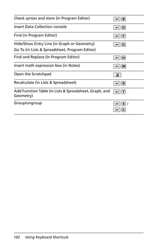 102 Using Keyboard Shortcuts
Check syntax and store (in Program Editor) /B
Insert Data Collection console /D
Find (in Program Editor) /F
Hide/Show Entry Line (in Graph or Geometry)
Go To (in Lists & Spreadsheet, Program Editor)
/G
Find and Replace (In Program Editor) /H
Insert math expression box (in Notes) /M
Open the Scratchpad »
Recalculate (in Lists & Spreadsheet) /R
Add Function Table (in Lists & Spreadsheet, Graph, and
Geometry)
/T
Group/ungroup /4 /
/6
 