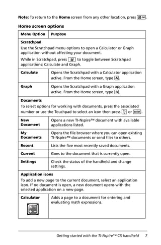Getting started with the TI-Nspire™ CX handheld 7
Note: To return to the Home screen from any other location, press c.
Home screen options
Menu Option Purpose
Scratchpad
Use the Scratchpad menu options to open a Calculator or Graph
application without affecting your document.
While in Scratchpad, press » to toggle between Scratchpad
applications: Calculate and Graph.
Calculate Opens the Scratchpad with a Calculator application
active. From the Home screen, type A.
Graph Opens the Scratchpad with a Graph application
active. From the Home screen, type B.
Documents
To select options for working with documents, press the associated
number or use the Touchpad to select an icon then press x or ·.
New
Document
Opens a new TI-Nspire™ document with available
applications listed.
My
Documents
Opens the file browser where you can open existing
TI-Nspire™ documents or send files to others.
Recent Lists the five most recently saved documents.
Current Goes to the document that is currently open.
Settings Check the status of the handheld and change
settings.
Application icons
To add a new page to the current document, select an application
icon. If no document is open, a new document opens with the
selected application on a new page.
Calculator Adds a page to a document for entering and
evaluating math expressions.
 