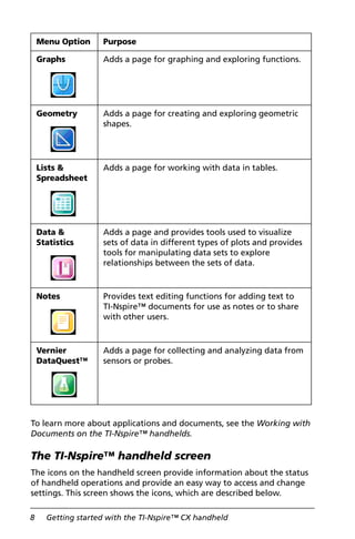 8 Getting started with the TI-Nspire™ CX handheld
To learn more about applications and documents, see the Working with
Documents on the TI-Nspire™ handhelds.
The TI-Nspire™ handheld screen
The icons on the handheld screen provide information about the status
of handheld operations and provide an easy way to access and change
settings. This screen shows the icons, which are described below.
Graphs Adds a page for graphing and exploring functions.
Geometry Adds a page for creating and exploring geometric
shapes.
Lists &
Spreadsheet
Adds a page for working with data in tables.
Data &
Statistics
Adds a page and provides tools used to visualize
sets of data in different types of plots and provides
tools for manipulating data sets to explore
relationships between the sets of data.
Notes Provides text editing functions for adding text to
TI-Nspire™ documents for use as notes or to share
with other users.
Vernier
DataQuest™
Adds a page for collecting and analyzing data from
sensors or probes.
Menu Option Purpose
 
