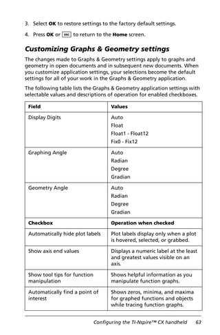 Configuring the TI-Nspire™ CX handheld 63
3. Select OK to restore settings to the factory default settings.
4. Press OK or d to return to the Home screen.
Customizing Graphs & Geometry settings
The changes made to Graphs & Geometry settings apply to graphs and
geometry in open documents and in subsequent new documents. When
you customize application settings, your selections become the default
settings for all of your work in the Graphs & Geometry application.
The following table lists the Graphs & Geometry application settings with
selectable values and descriptions of operation for enabled checkboxes.
Field Values
Display Digits Auto
Float
Float1 - Float12
Fix0 - Fix12
Graphing Angle Auto
Radian
Degree
Gradian
Geometry Angle Auto
Radian
Degree
Gradian
Checkbox Operation when checked
Automatically hide plot labels Plot labels display only when a plot
is hovered, selected, or grabbed.
Show axis end values Displays a numeric label at the least
and greatest values visible on an
axis.
Show tool tips for function
manipulation
Shows helpful information as you
manipulate function graphs.
Automatically find a point of
interest
Shows zeros, minima, and maxima
for graphed functions and objects
while tracing function graphs.
 