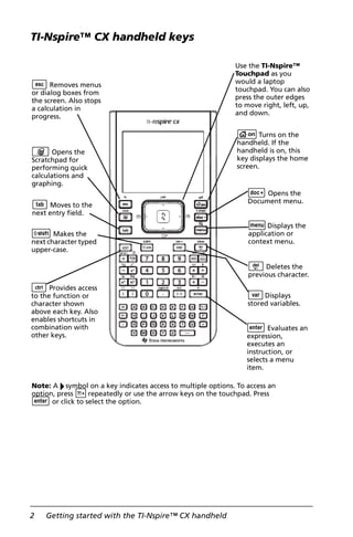 2 Getting started with the TI-Nspire™ CX handheld
TI-Nspire™ CX handheld keys
Use the TI-Nspire™
Touchpad as you
would a laptop
touchpad. You can also
press the outer edges
to move right, left, up,
and down.
e Moves to the
next entry field.
/ Provides access
to the function or
character shown
above each key. Also
enables shortcuts in
combination with
other keys.
cTurns on the
handheld. If the
handheld is on, this
key displays the home
screen.
~ Opens the
Document menu.
· Evaluates an
expression,
executes an
instruction, or
selects a menu
item.
g Makes the
next character typed
upper-case.
. Deletes the
previous character.
» Opens the
Scratchpad for
performing quick
calculations and
graphing.
d Removes menus
or dialog boxes from
the screen. Also stops
a calculation in
progress.
hDisplays
stored variables.
bDisplays the
application or
context menu.
Note: A ¢symbol on a key indicates access to multiple options. To access an
option, press ºrepeatedly or use the arrow keys on the touchpad. Press
· or click to select the option.
 