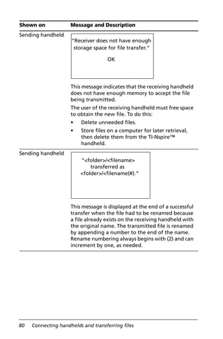 80 Connecting handhelds and transferring files
Sending handheld
This message indicates that the receiving handheld
does not have enough memory to accept the file
being transmitted.
The user of the receiving handheld must free space
to obtain the new file. To do this:
• Delete unneeded files.
• Store files on a computer for later retrieval,
then delete them from the TI-Nspire™
handheld.
Sending handheld
This message is displayed at the end of a successful
transfer when the file had to be renamed because
a file already exists on the receiving handheld with
the original name. The transmitted file is renamed
by appending a number to the end of the name.
Rename numbering always begins with (2) and can
increment by one, as needed.
Shown on Message and Description
“Receiver does not have enough
storage space for file transfer.“
OK
“<folder>/<filename>
transferred as
<folder>/<filename(#).“
 