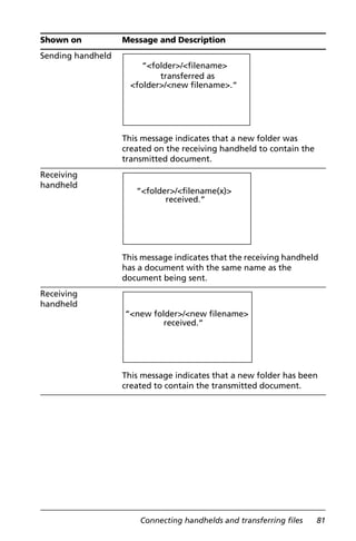 Connecting handhelds and transferring files 81
Sending handheld
This message indicates that a new folder was
created on the receiving handheld to contain the
transmitted document.
Receiving
handheld
This message indicates that the receiving handheld
has a document with the same name as the
document being sent.
Receiving
handheld
This message indicates that a new folder has been
created to contain the transmitted document.
Shown on Message and Description
“<folder>/<filename>
<folder>/<new filename>.“
transferred as
“<folder>/<filename(x)>
received.“
“<new folder>/<new filename>
received.“
 